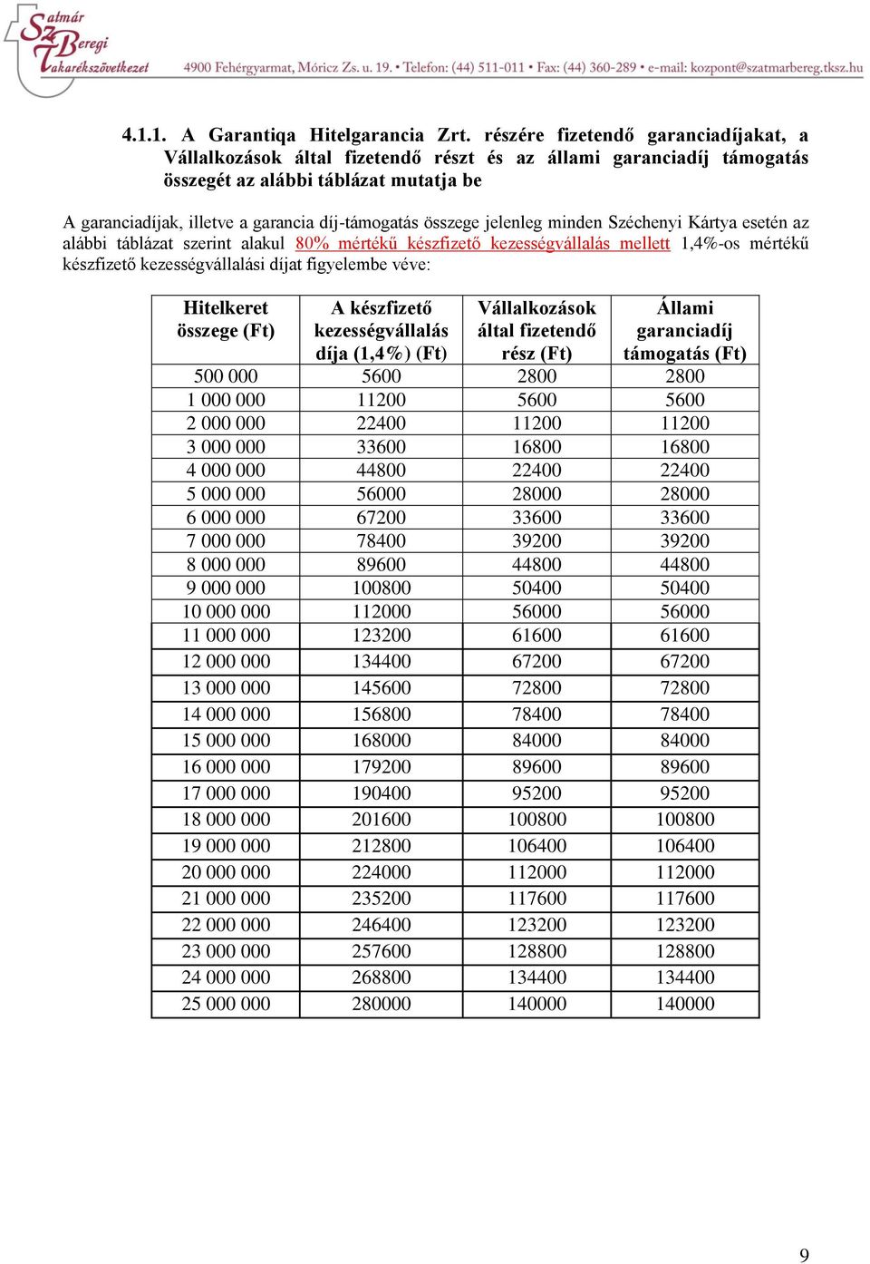 összege jelenleg minden Széchenyi Kártya esetén az alábbi táblázat szerint alakul 80% mértékű készfizető kezességvállalás mellett 1,4%-os mértékű készfizető kezességvállalási díjat figyelembe véve: