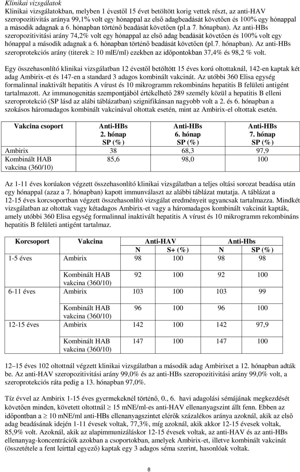 Az anti-hbs szeropozitivitási arány 74,2% volt egy hónappal az első adag beadását követően és 100% volt egy hónappal a második adagnak a 6. hónapban történő beadását követően (pl.7. hónapban).