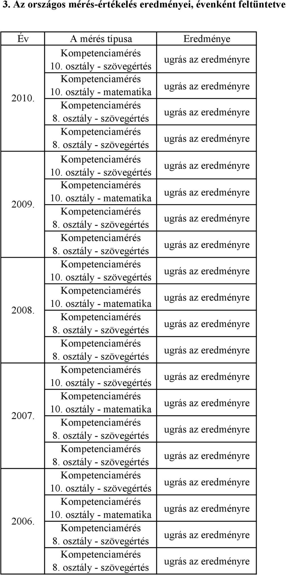 feltüntetve Év A mérés típusa