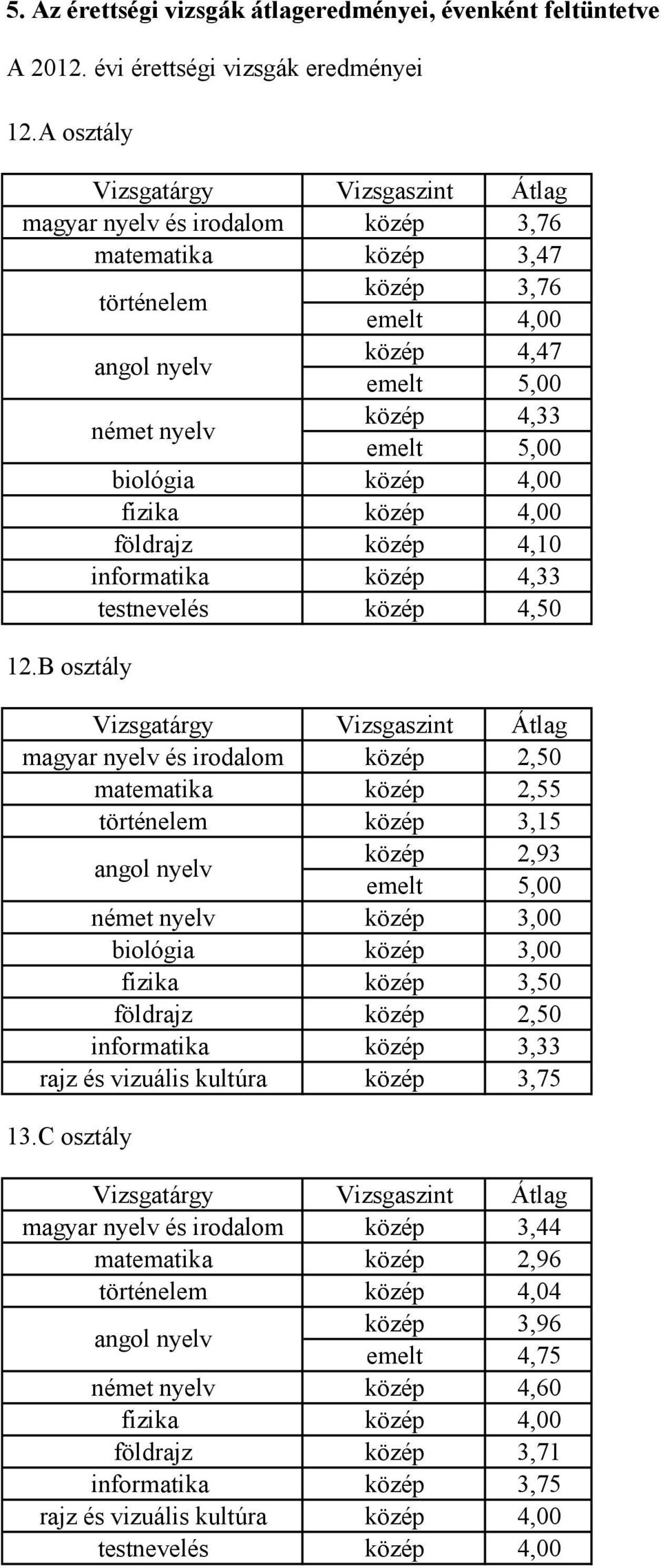 közép 4,00 fizika közép 4,00 földrajz közép 4,10 informatika közép 4,33 testnevelés közép 4,50 12.