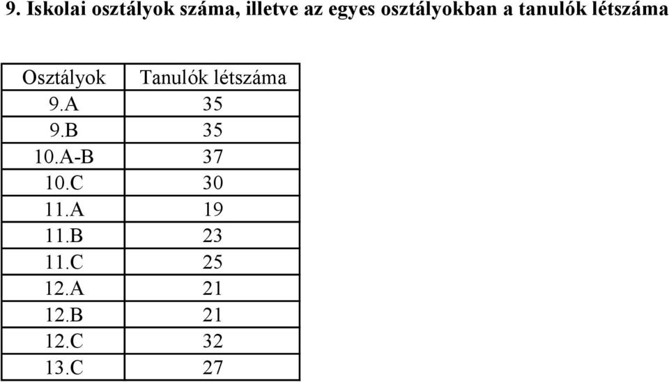 Tanulók létszáma 9.A 35 9.B 35 10.A-B 37 10.