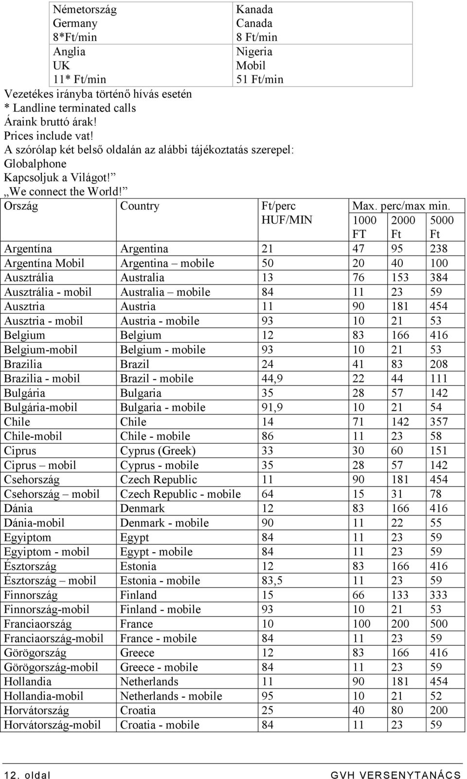 HUF/MIN 1000 FT 2000 Ft 5000 Ft Argentína Argentina 21 47 95 238 Argentína Mobil Argentina mobile 50 20 40 100 Ausztrália Australia 13 76 153 384 Ausztrália - mobil Australia mobile 84 11 23 59