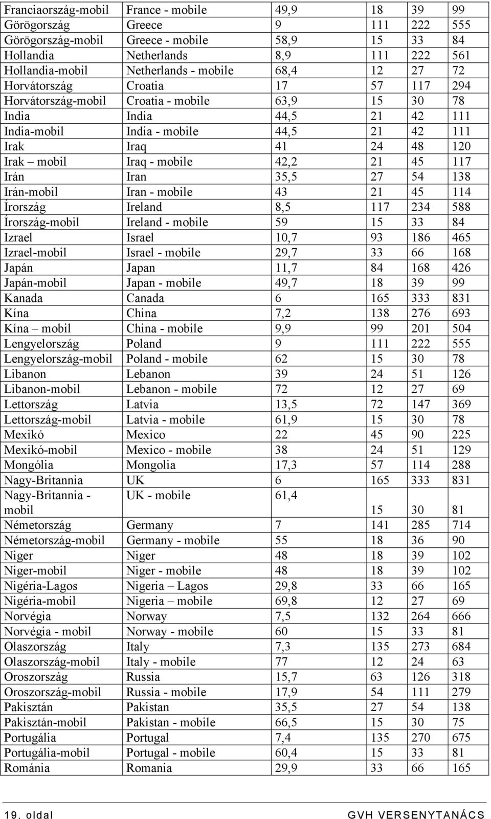 Irak mobil Iraq - mobile 42,2 21 45 117 Irán Iran 35,5 27 54 138 Irán-mobil Iran - mobile 43 21 45 114 Írország Ireland 8,5 117 234 588 Írország-mobil Ireland - mobile 59 15 33 84 Izrael Israel 10,7