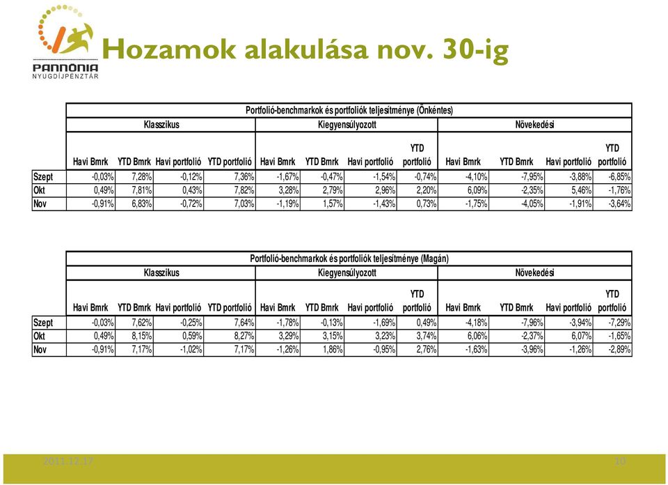 portfolió Havi Bmrk YTD Bmrk Havi portfolió YTD portfolió Szept -0,03% 7,28% -0,12% 7,36% -1,67% -0,47% -1,54% -0,74% -4,10% -7,95% -3,88% -6,85% Okt 0,49% 7,81% 0,43% 7,82% 3,28% 2,79% 2,96% 2,20%