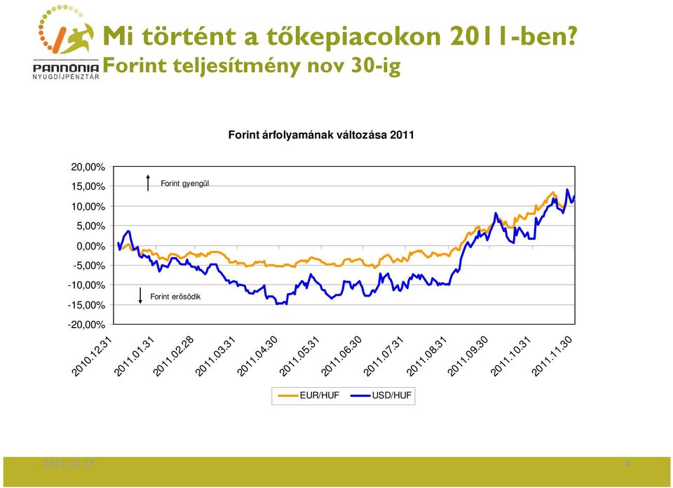 gyengül 10,00% 5,00% 0,00% -5,00% -10,00% -15,00% Forint erısödik -20,00% 2010.12.