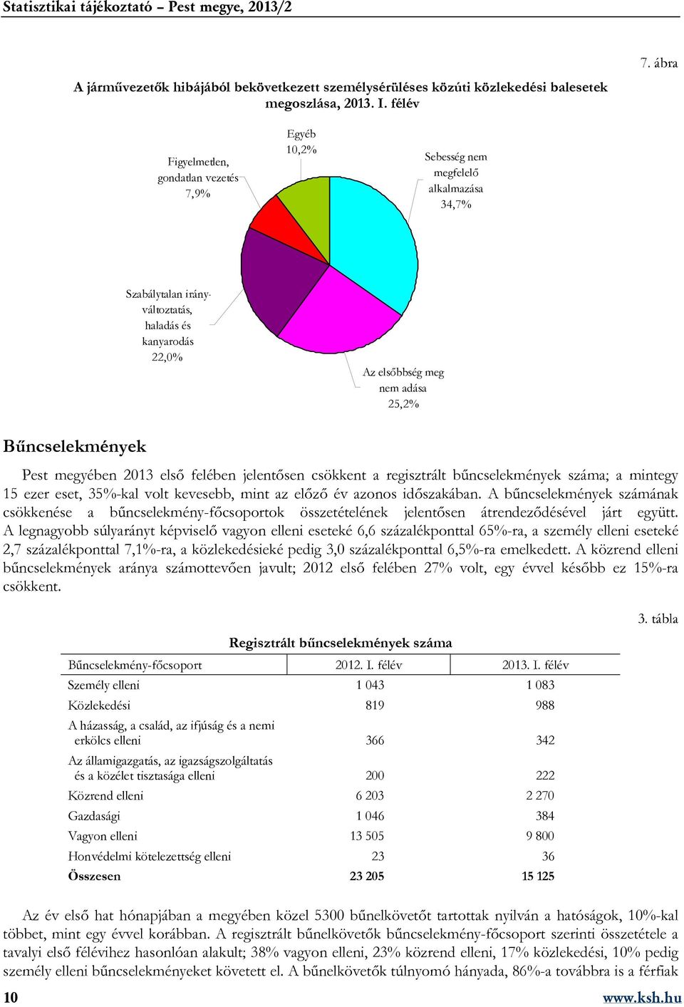 Bűncselekmények Pest megyében 2013 első felében jelentősen csökkent a regisztrált bűncselekmények száma; a mintegy 15 ezer eset, 35%-kal volt kevesebb, mint az előző év azonos időszakában.