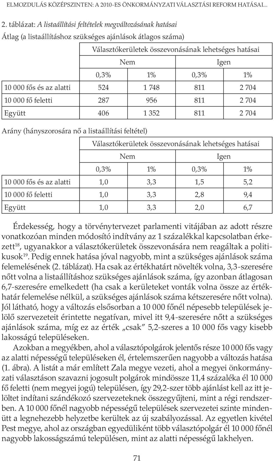 táblázat: A listaállítási feltételek megváltozásának hatásai Átlag (a listaállításhoz szükséges ajánlások átlagos száma) Választókerületek összevonásának lehetséges hatásai Nem Igen 0,3% 1% 0,3% 1%