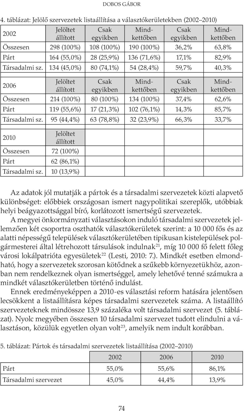 28 (25,9%) 136 (71,6%) 17,1% 82,9% Társadalmi sz.