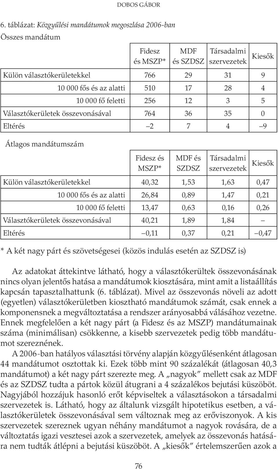 4 10 000 fő feletti 256 12 3 5 Választókerületek összevonásával 764 36 35 0 Eltérés 2 7 4 9 Átlagos mandátumszám Fidesz és MSZP* 76 MDF és SZDSZ Társadalmi szervezetek Kiesők Külön