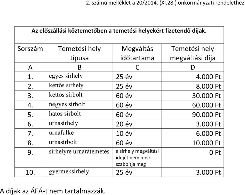 kettős sírbolt 60 év 30.000 Ft 4. négyes sírbolt 60 év 60.000 Ft 5. hatos sírbolt 60 év 90.000 Ft 6. urnasírhely 20 év 3.000 Ft 7. urnafülke 10 év 6.