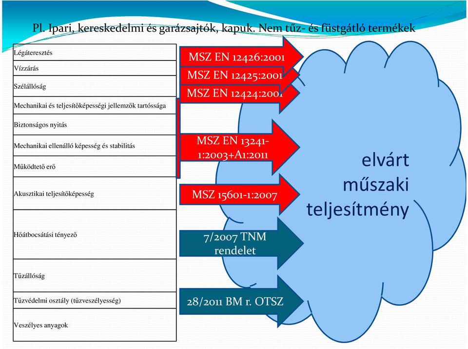 12426:2001 MSZ EN 12425:2001 MSZ EN 12424:2001 Biztonságos nyitás Mechanikai ellenálló képesség és stabilitás Működtető erő