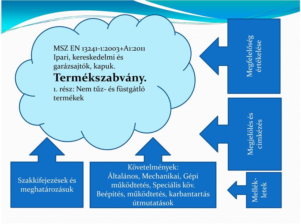 rész: Nem tűz-és füstgátló termékek Megjelölés és Megfelelőség cimkézés értékelése