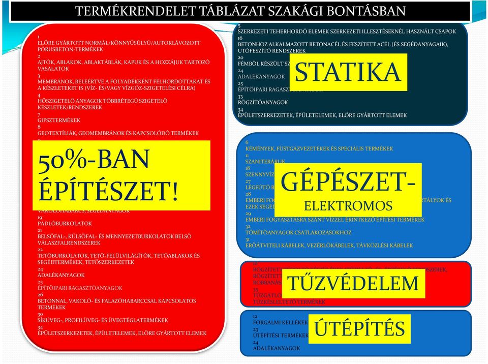 GEOMEMBRÁNOK ÉS KAPCSOLÓDÓ TERMÉKEK 9 FÜGGÖNYFALAK/KÜLSŐ FALBURKOLAT/SZERKEZETLEZÁRÓ ÜVEGEZÉSI 50%-BAN RENDSZEREK 13 SZERKEZETI FAANYAGOK/ELEMEK ÉS SEGÉDANYAGAIK 14 FAALAPÚ PANELEK ÉS ELEMEK 15