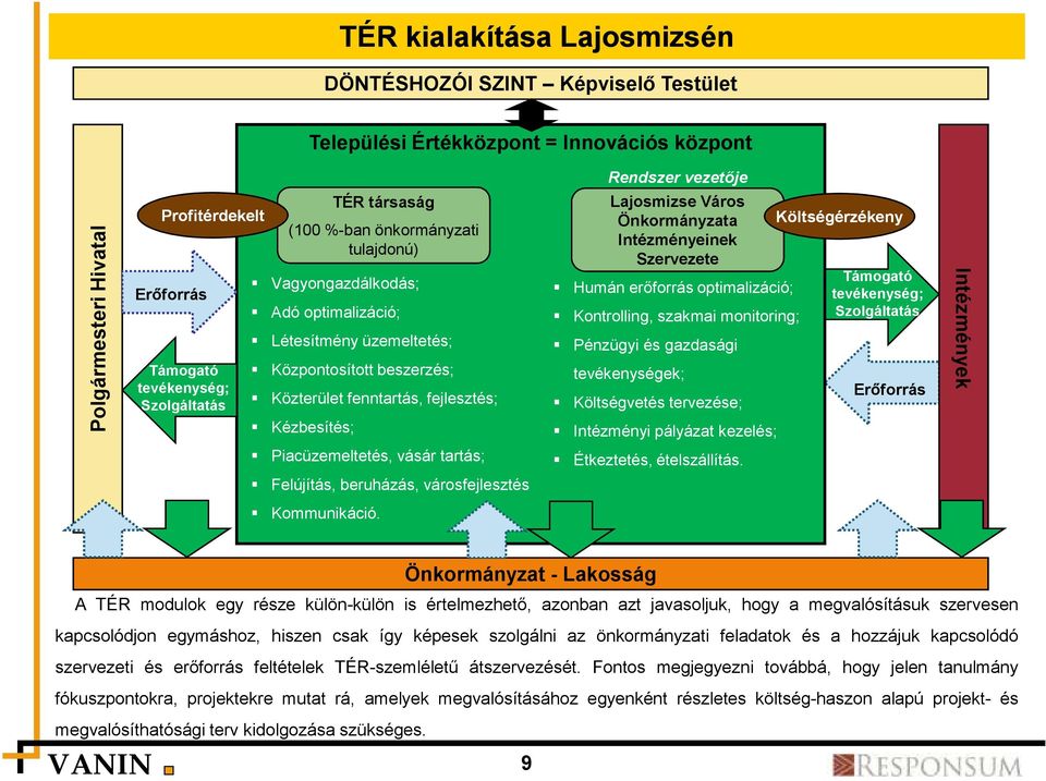 vásár tartás; Felújítás, beruházás, városfejlesztés Rendszer vezetője Lajosmizse Város Önkormányzata Intézményeinek Szervezete Humán erőforrás optimalizáció; Kontrolling, szakmai monitoring; Pénzügyi