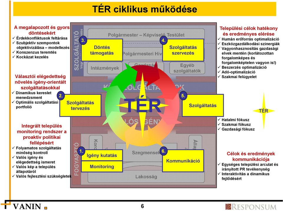 Integrált település monitoring rendszer a proaktív politikai fellépésért Folyamatos szolgáltatás minőség kontroll Valós igény és elégedettség ismeret Valós kép a település állapotáról Valós