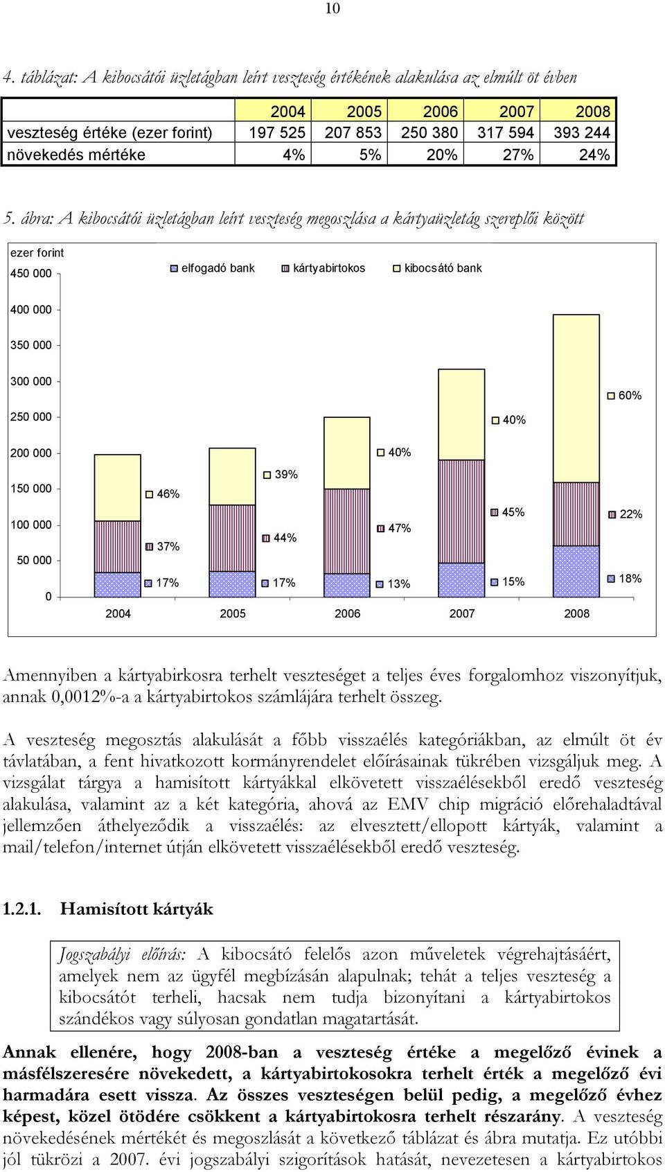 ábra: A kibocsátói üzletágban leírt veszteség megoszlása a kártyaüzletág szereplői között ezer forint 450 000 elfogadó bank kártyabirtokos kibocsátó bank 400 000 350 000 300 000 250 000 200 000 150