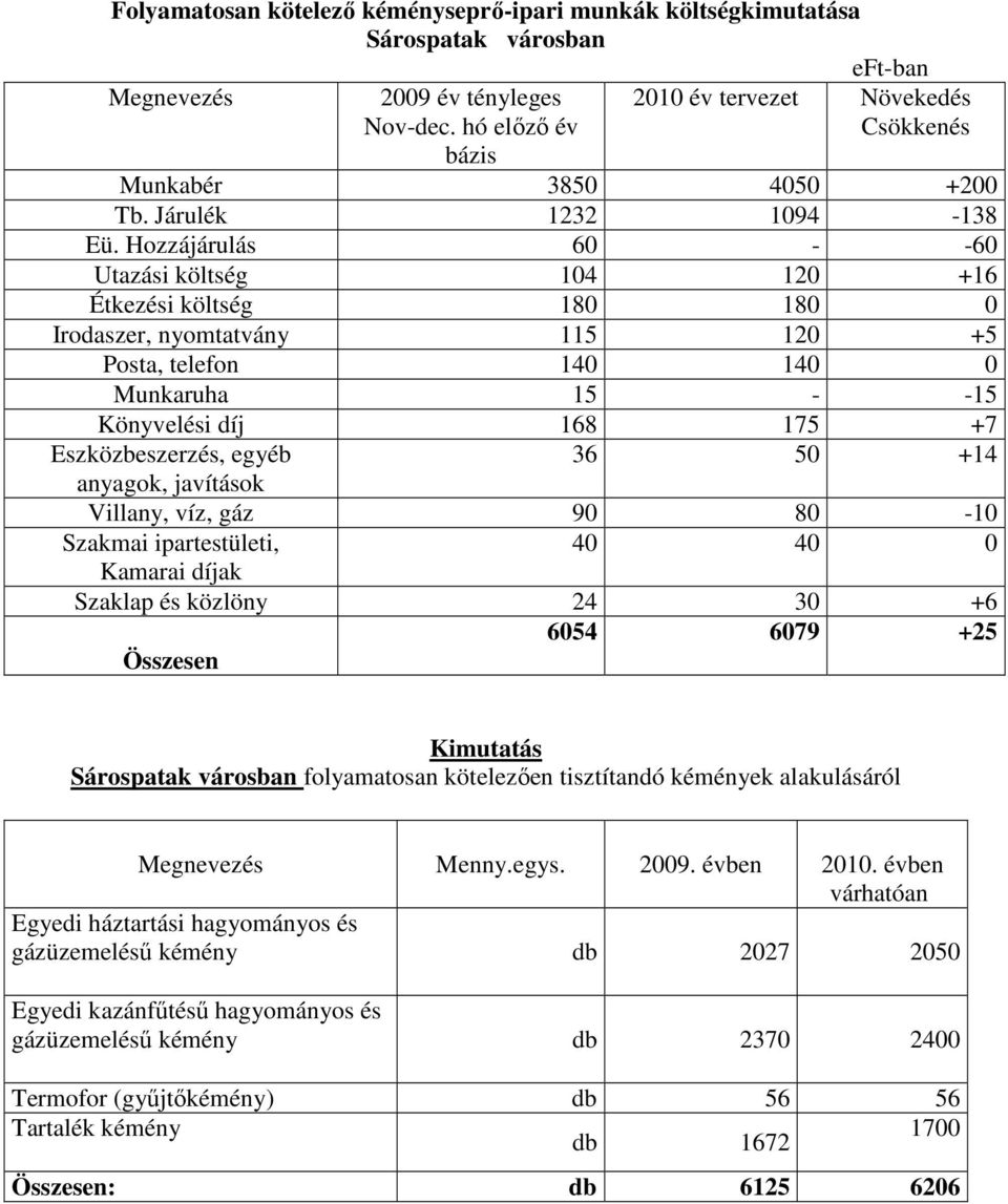 Hozzájárulás 60 - -60 Utazási költség 104 120 +16 Étkezési költség 180 180 0 Irodaszer, nyomtatvány 115 120 +5 Posta, telefon 140 140 0 Munkaruha 15 - -15 Könyvelési díj 168 175 +7 Eszközbeszerzés,