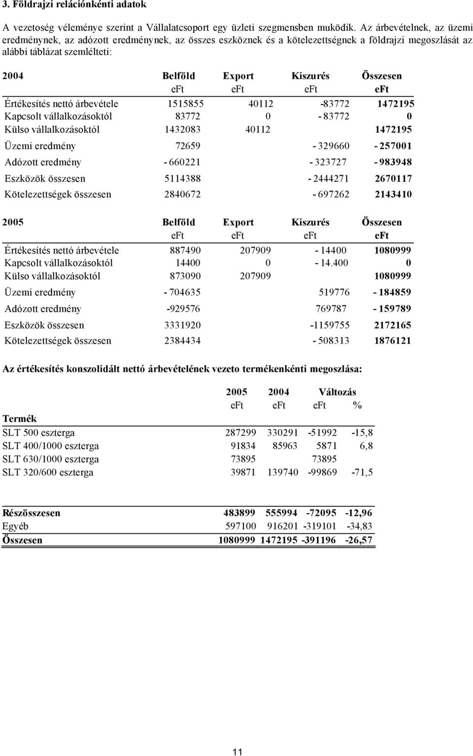 Értékesítés nettó árbevétele 1515855 40112-83772 1472195 Kapcsolt vállalkozásoktól 83772 0-83772 0 Külso vállalkozásoktól 1432083 40112 1472195 Üzemi eredmény 72659-329660 - 257001 Adózott eredmény -