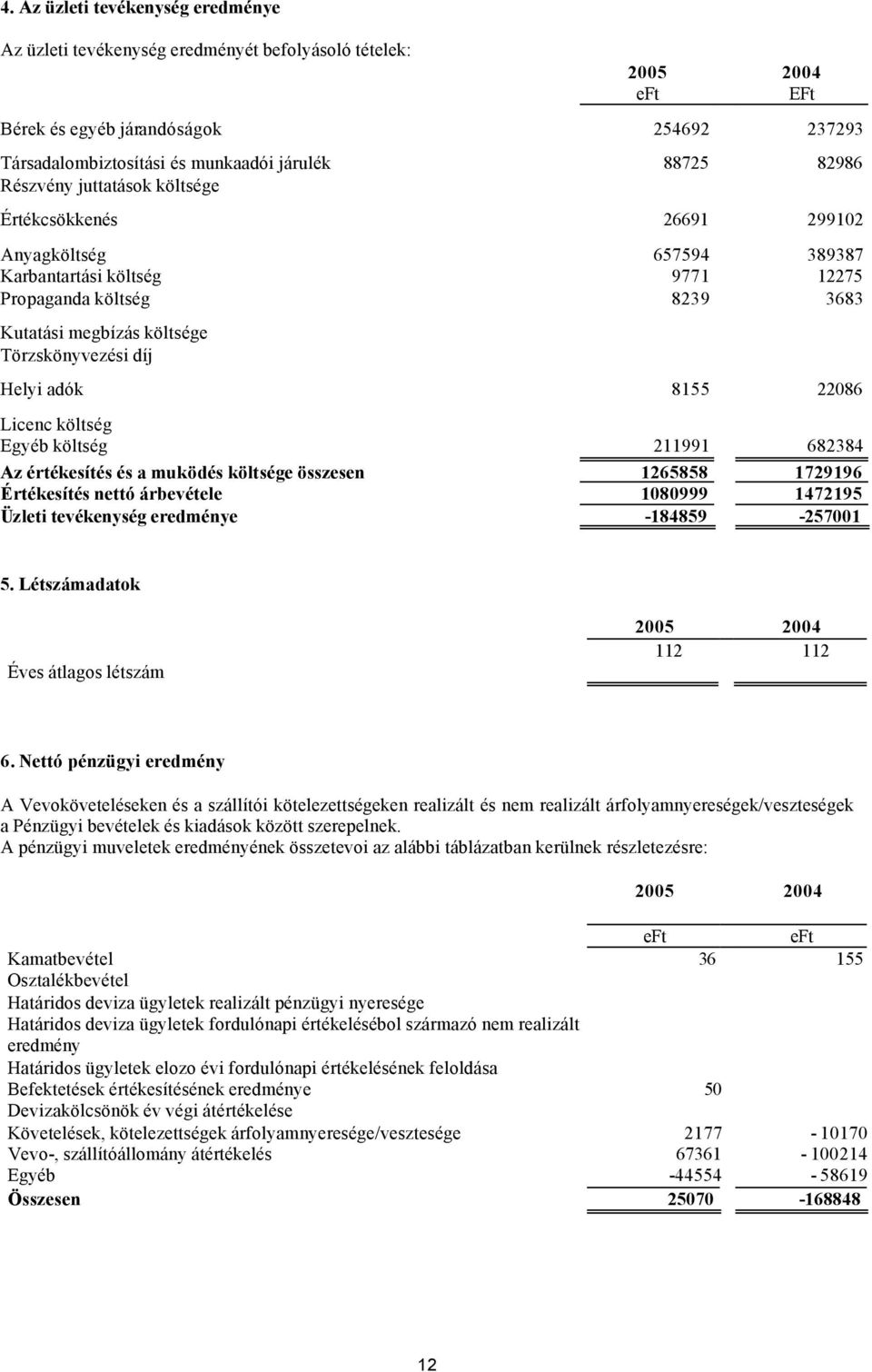 22086 Licenc költség Egyéb költség 211991 682384 Az értékesítés és a muködés költsége összesen 1265858 1729196 Értékesítés nettó árbevétele 1080999 1472195 Üzleti tevékenység eredménye -184859-257001