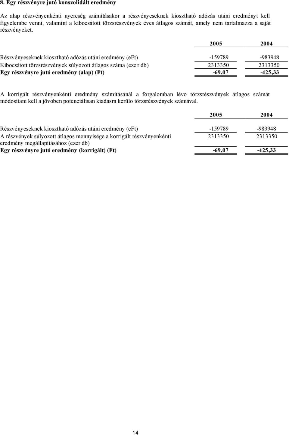 Részvényeseknek kiosztható adózás utáni eredmény () -159789-983948 Kibocsátott törzsrészvények súlyozott átlagos száma (eze r db) 2313350 2313350 Egy részvényre jutó eredmény (alap) (Ft)