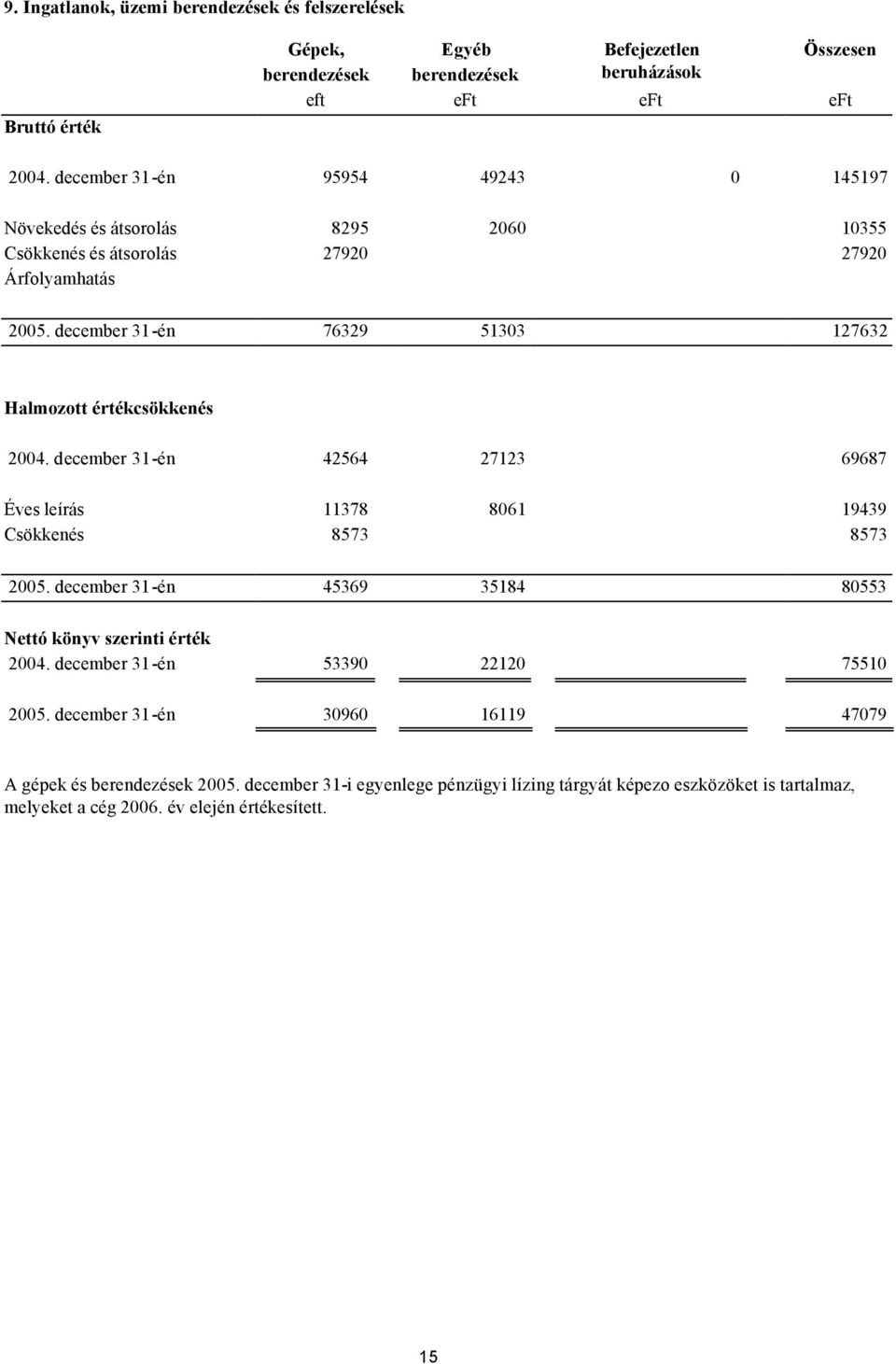 december 31-én 76329 51303 127632 Halmozott értékcsökkenés 2004. december 31-én 42564 27123 69687 Éves leírás 11378 8061 19439 Csökkenés 8573 8573 2005.