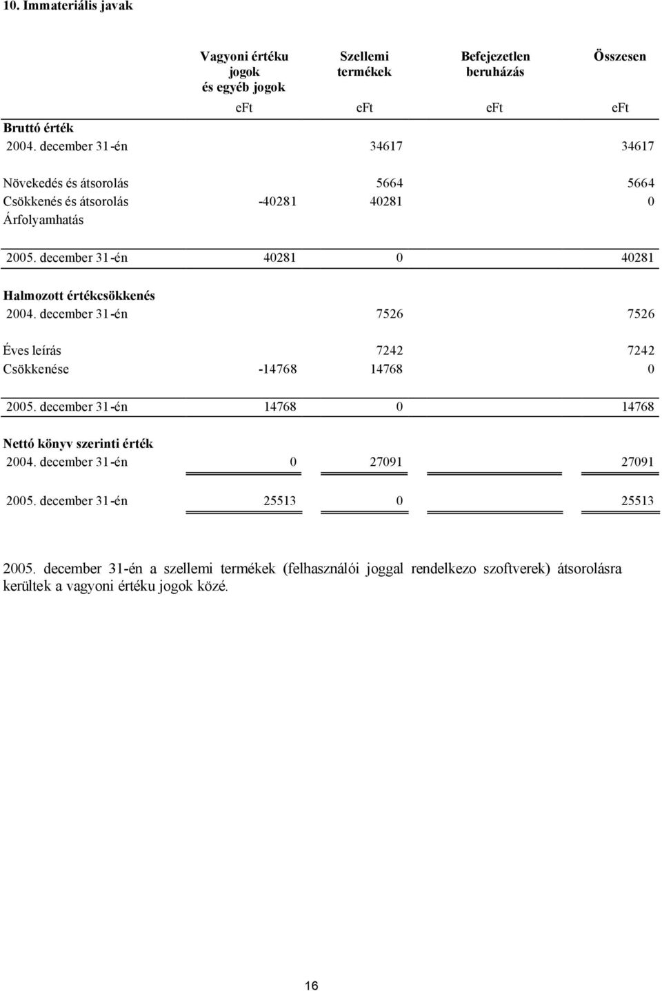 december 31-én 40281 0 40281 Halmozott értékcsökkenés 2004. december 31-én 7526 7526 Éves leírás 7242 7242 Csökkenése -14768 14768 0 2005.