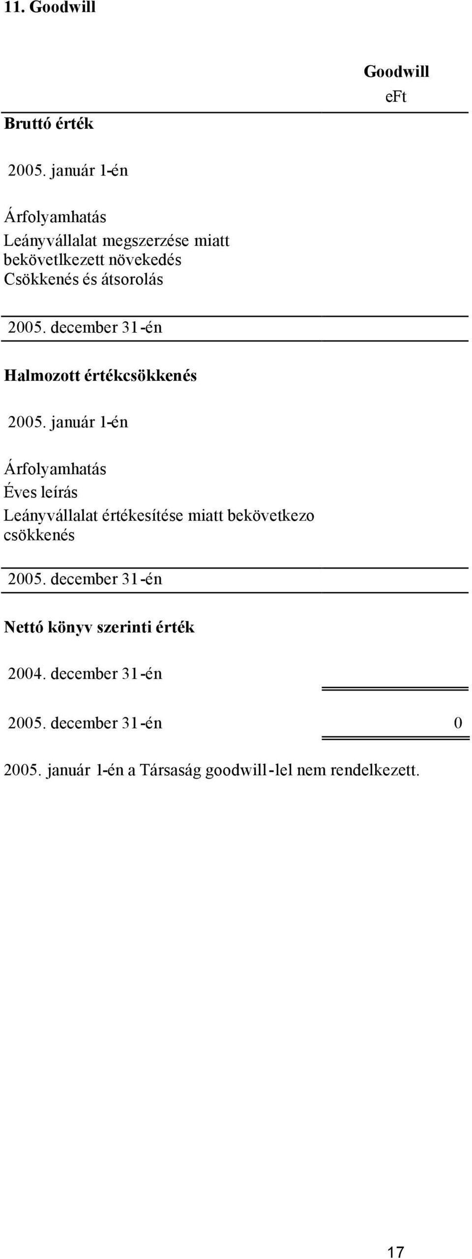 december 31-én Halmozott értékcsökkenés 2005.