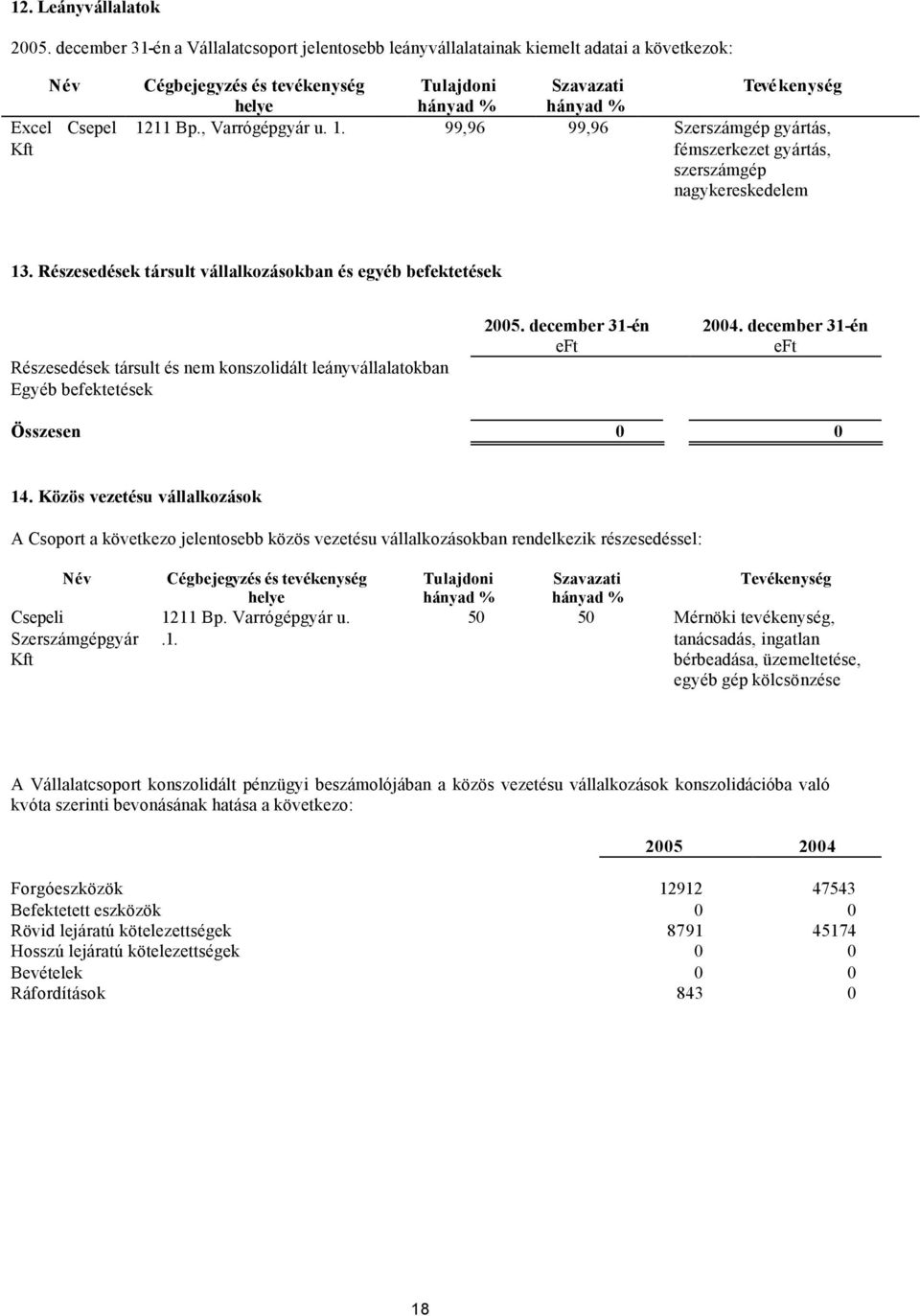 1211 Bp., Varrógépgyár u. 1. 99,96 99,96 Szerszámgép gyártás, fémszerkezet gyártás, szerszámgép nagykereskedelem 13.