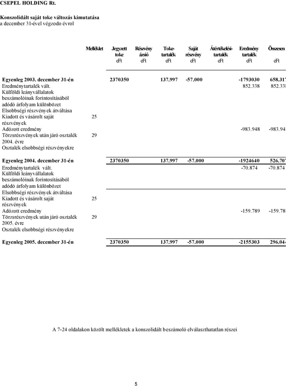 Egyenleg 2003. december 31-én 2370350 137.997-57.000-1793030 658.317 Eredménytartalék vált. 852.338 852.