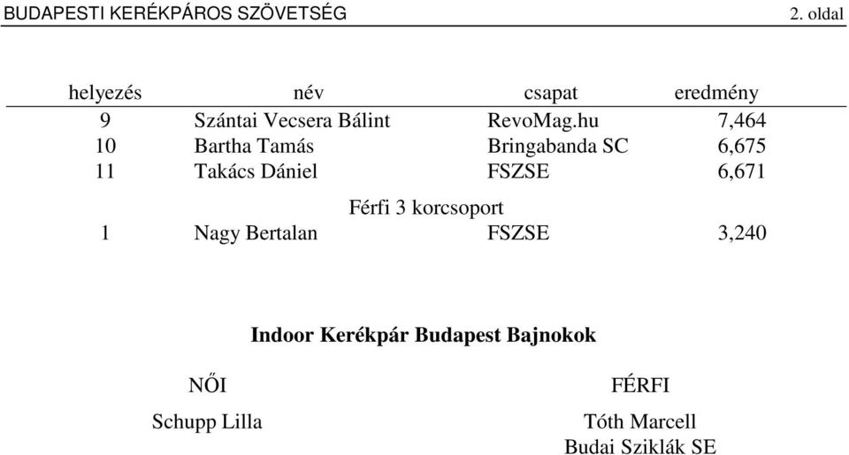 hu 7,464 10 Bartha Tamás Bringabanda SC 6,675 11 Takács Dániel FSZSE 6,671