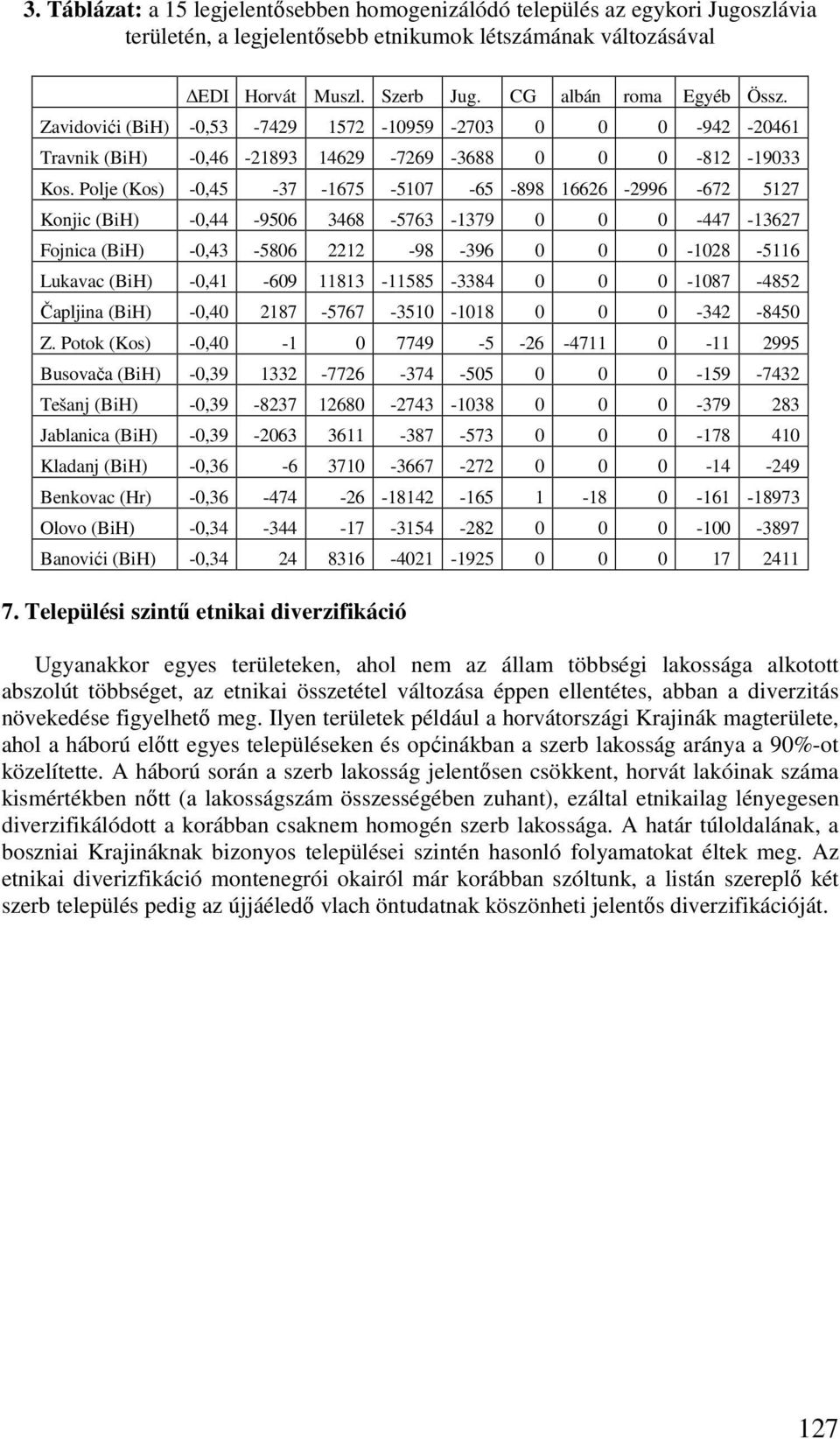 Polje (Kos) -0,45-37 -1675-5107 -65-898 16626-2996 -672 5127 Konjic (BiH) -0,44-9506 3468-5763 -1379 0 0 0-447 -13627 Fojnica (BiH) -0,43-5806 2212-98 -396 0 0 0-1028 -5116 Lukavac (BiH) -0,41-609