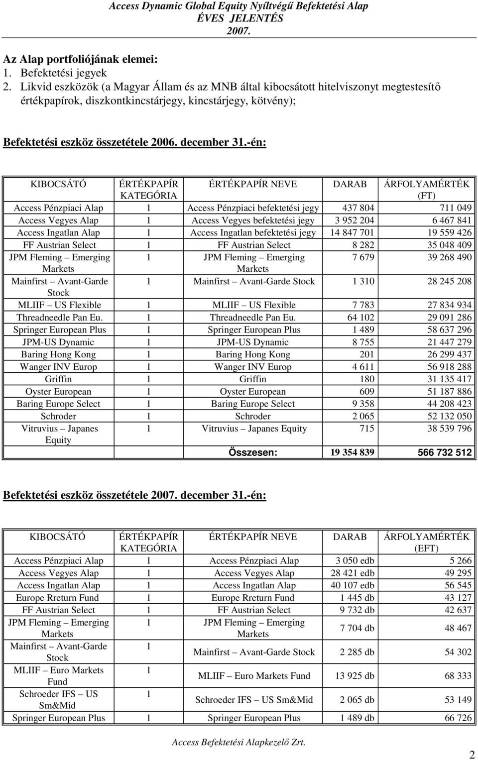 -én: KIBOCSÁTÓ ÉRTÉKPAPÍR KATEGÓRIA ÉRTÉKPAPÍR NEVE DARAB ÁRFOLYAMÉRTÉK (FT) Access Pénzpiaci Alap 1 Access Pénzpiaci befektetési jegy 437 804 711 049 Access Vegyes Alap 1 Access Vegyes befektetési