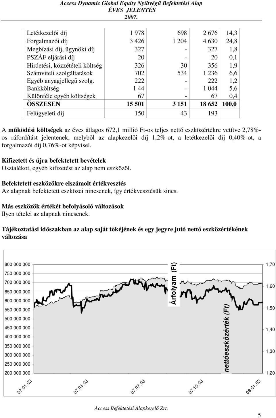 222-222 1,2 Bankköltség 1 44-1 044 5,6 Különféle egyéb költségek 67-67 0,4 ÖSSZESEN 15 501 3 151 18 652 100,0 Felügyeleti díj 150 43 193 A működési költségek az éves átlagos 672,1 millió Ft-os teljes