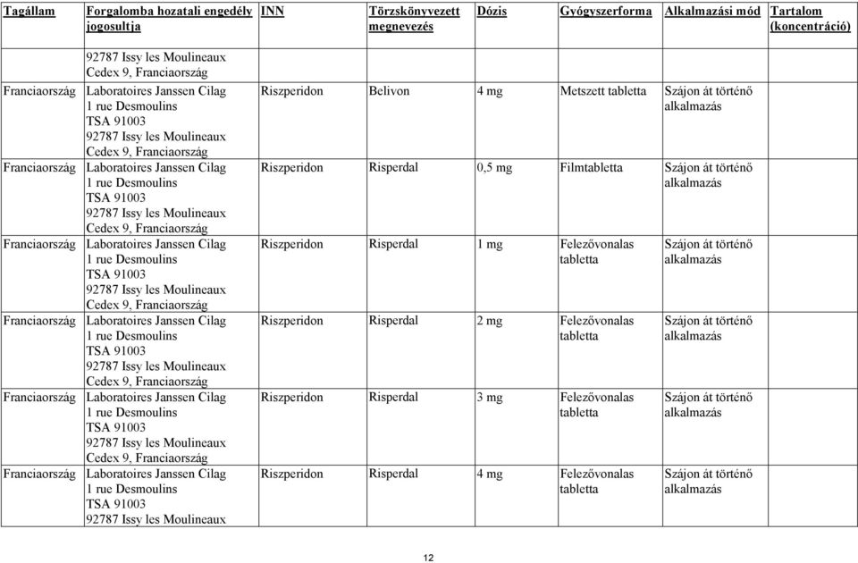 Moulineaux Cedex 9, Franciaország  Moulineaux Cedex 9, Franciaország  Moulineaux Belivon 4 mg Metszett Risperdal 0,5 mg Film Risperdal 1 mg Felezővonalas Risperdal 2 mg Felezővonalas Risperdal 3 mg