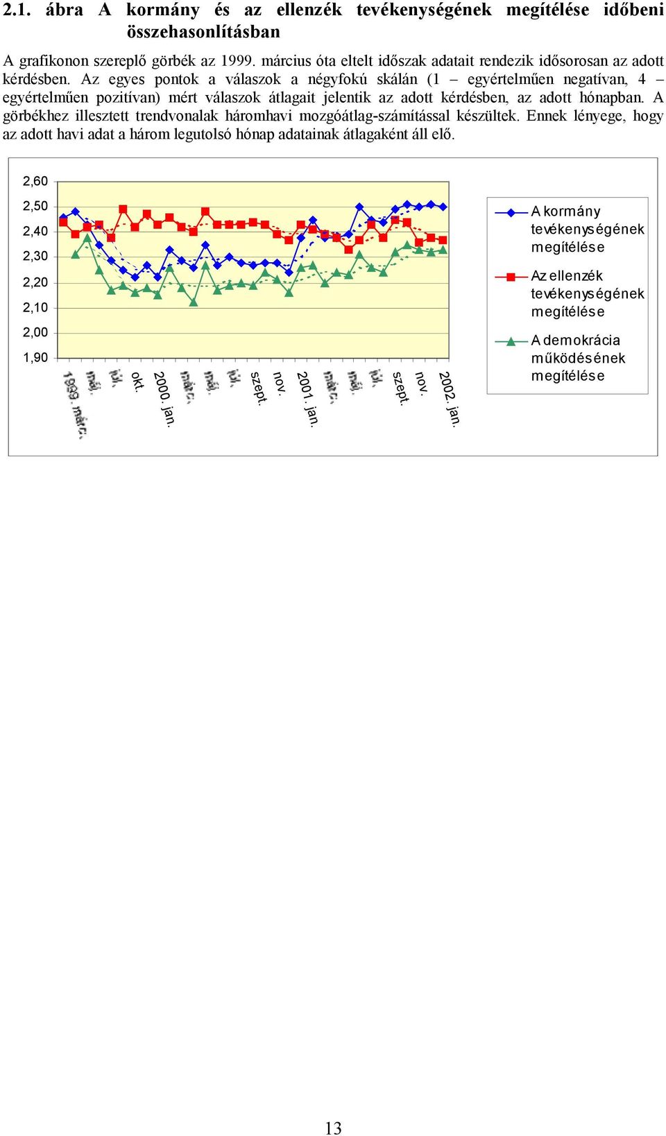 Az egyes pontok a válaszok a négyfokú skálán (1 egyértelműen negatívan, 4 egyértelműen pozitívan) mért válaszok átlagait jelentik az adott kérdésben, az adott hónapban.