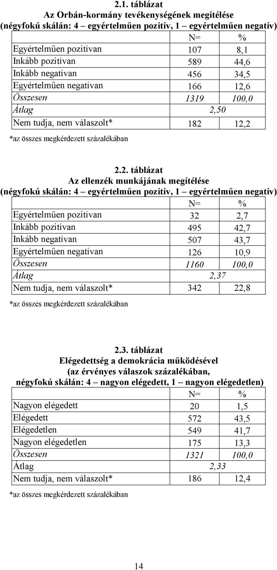 6 Összesen 1319 100,0 Átlag 2,