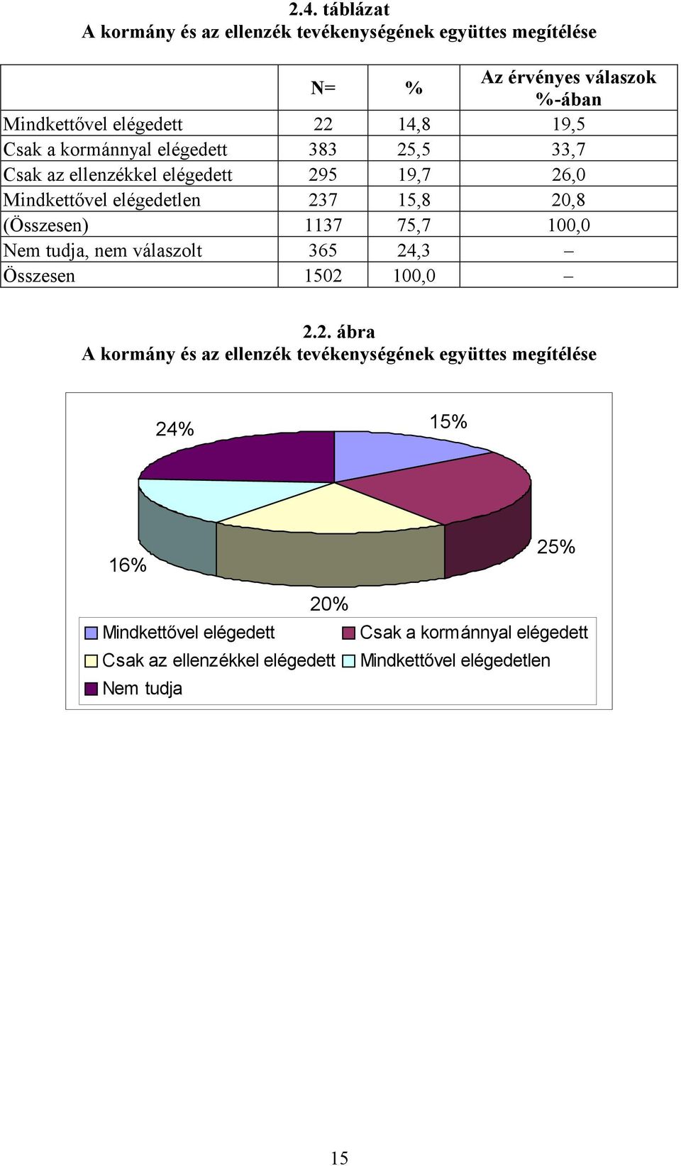 (Összesen) 1137 75,7 100,0 Nem tudja, nem válaszolt 365 24