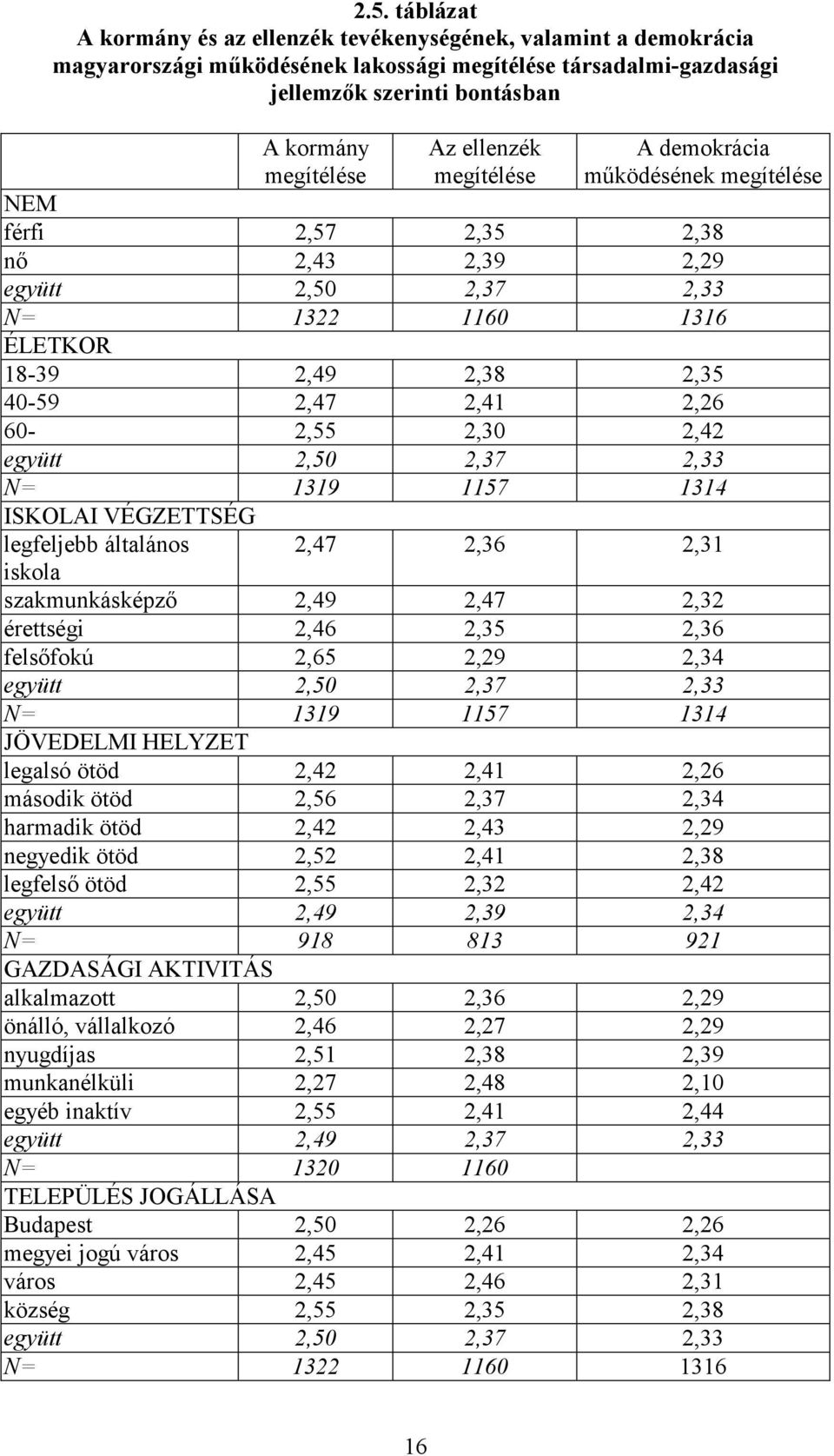 2,30 2,42 együtt 2,50 2,37 2,33 N= 1319 1157 1314 ISKOLAI VÉGZETTSÉG legfeljebb általános iskola 2,47 2,36 2,31 szakmunkásképző 2,49 2,47 2,32 érettségi 2,46 2,35 2,36 felsőfokú 2,65 2,29 2,34 együtt