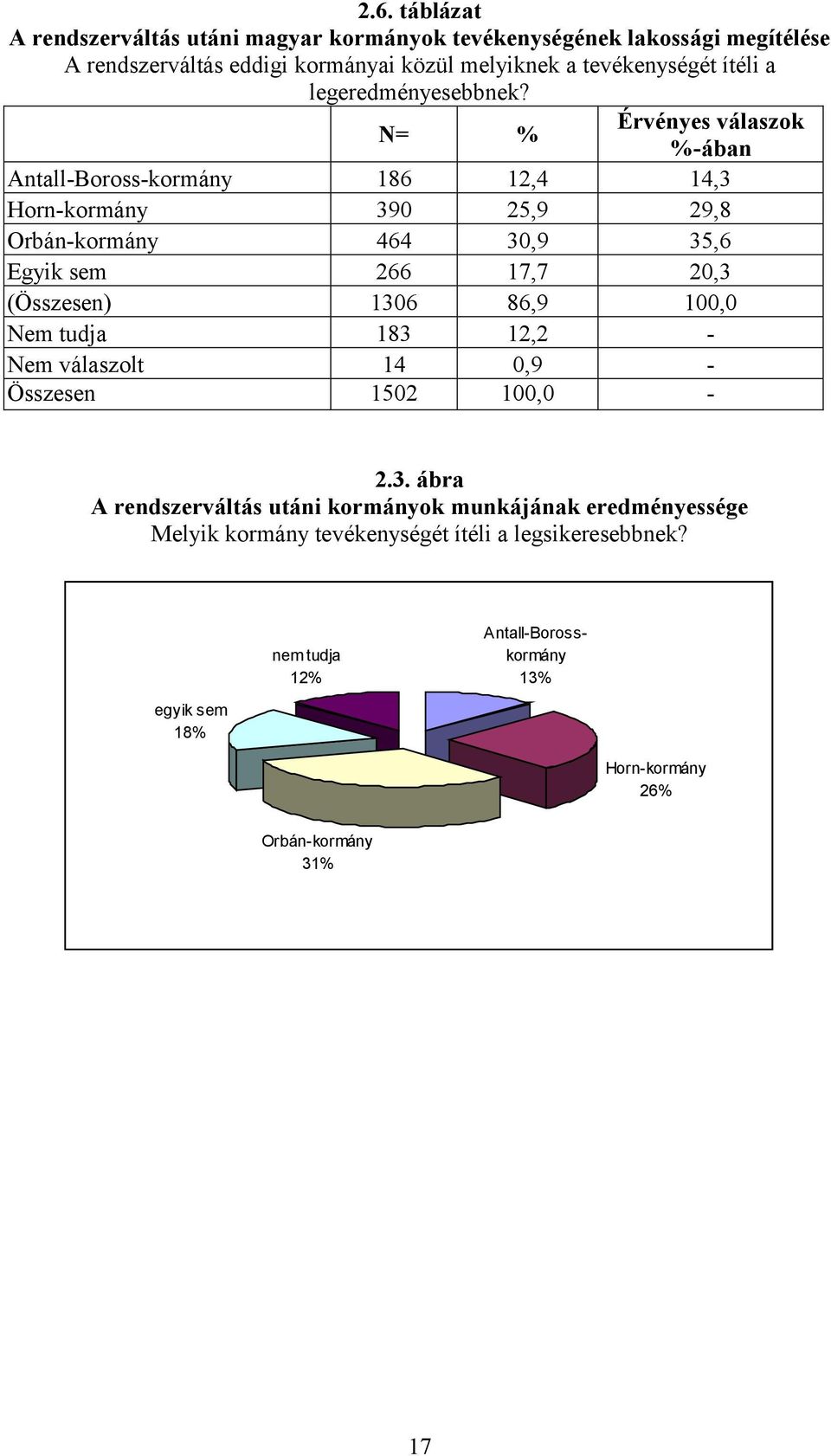 N= % Érvényes válaszok %-ában Antall-Boross-kormány 186 12,4 14,3 Horn-kormány 390 25,9 29,8 Orbán-kormány 464 30,9 35,6 Egyik sem 266 17,7 20,3 (Összesen)