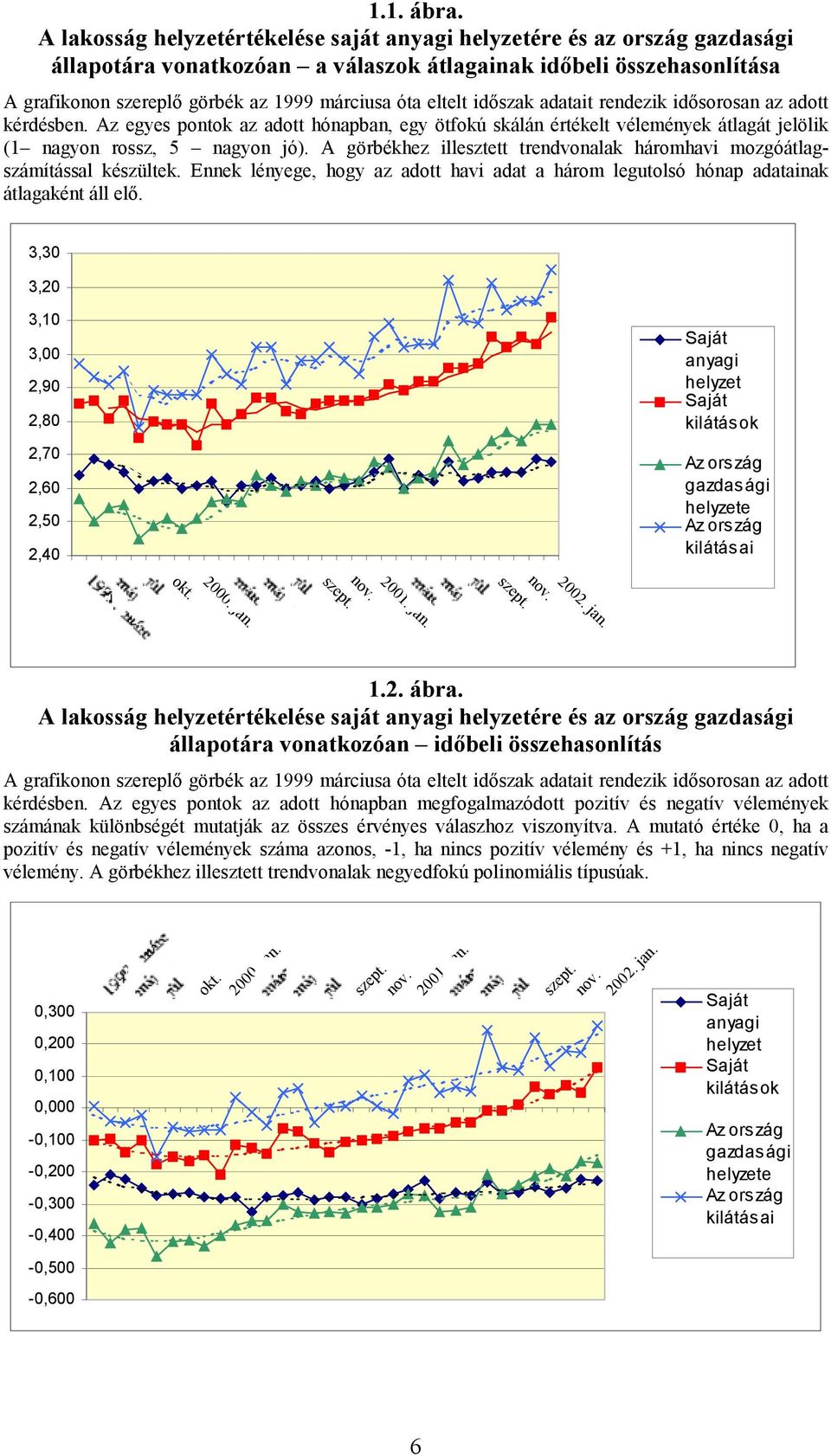 eltelt időszak adatait rendezik idősorosan az adott kérdésben. Az egyes pontok az adott hónapban, egy ötfokú skálán értékelt vélemények átlagát jelölik (1 nagyon rossz, 5 nagyon jó).