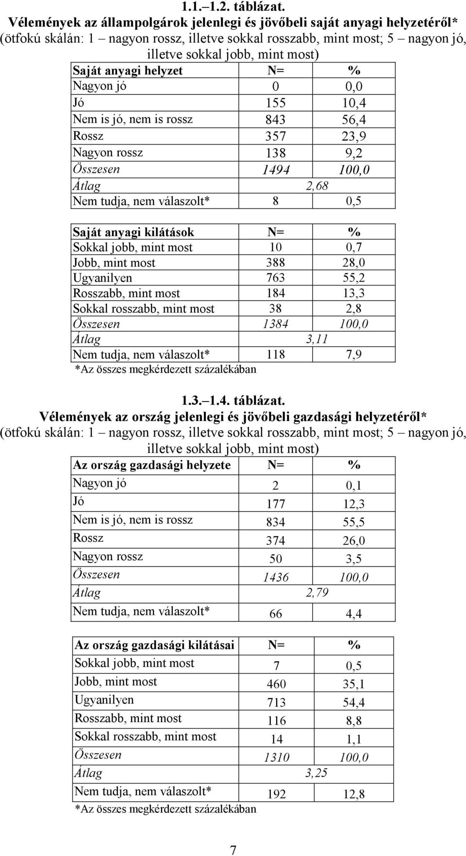 anyagi helyzet N= % Nagyon jó 0 0,0 Jó 155 10,4 Nem is jó, nem is rossz 843 56,4 Rossz 357 23,9 Nagyon rossz 138 9,2 Összesen 1494 100,0 Átlag 2,68 Nem tudja, nem válaszolt* 8 0,5 Saját anyagi