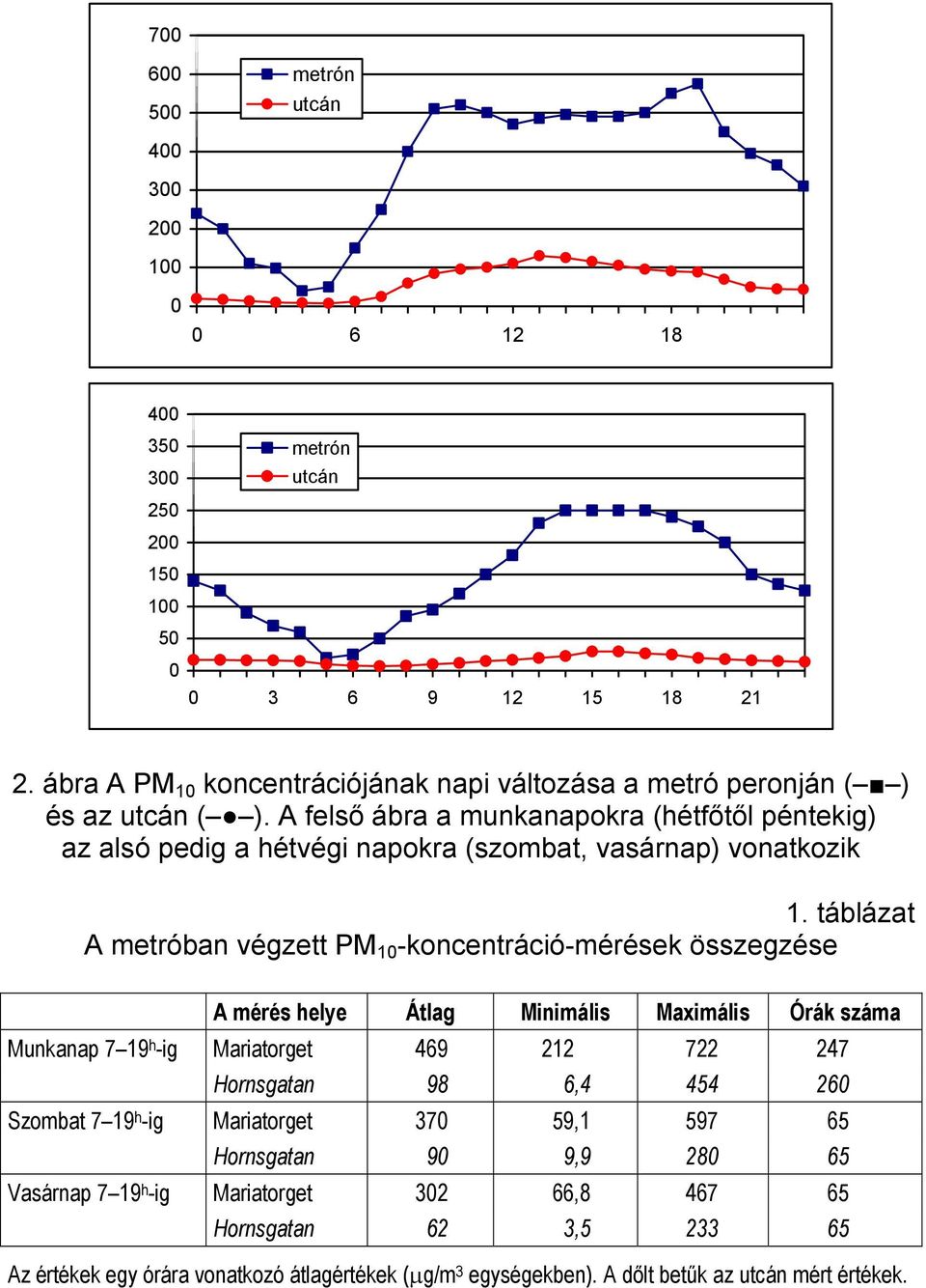 A felső ábra a munkanapokra (hétfőtől péntekig) az alsó pedig a hétvégi napokra (szombat, vasárnap) vonatkozik 1.