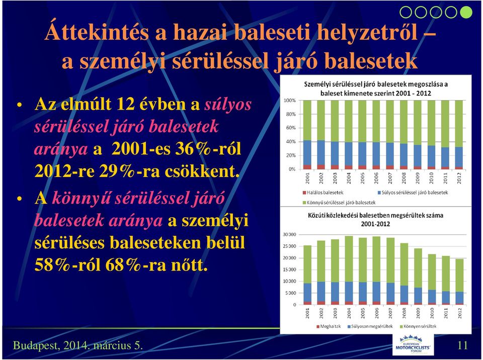 36%-ról 2012-re 29%-ra csökkent.