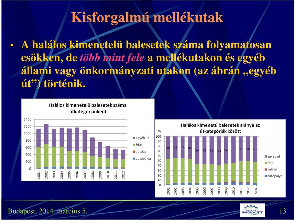 mellékutakon és egyéb állami vagy önkormányzati utakon