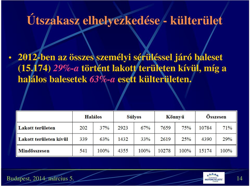 174) 29%-a történt lakott területen kívül, míg a