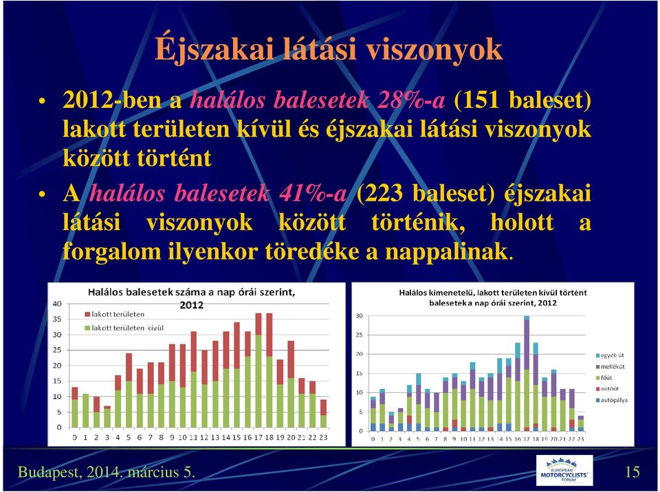 halálos balesetek 41%-a (223 baleset) éjszakai látási viszonyok között