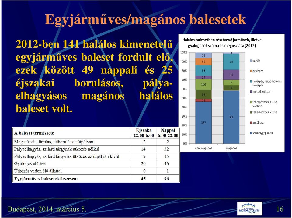 között 49 nappali és 25 éjszakai borulásos,