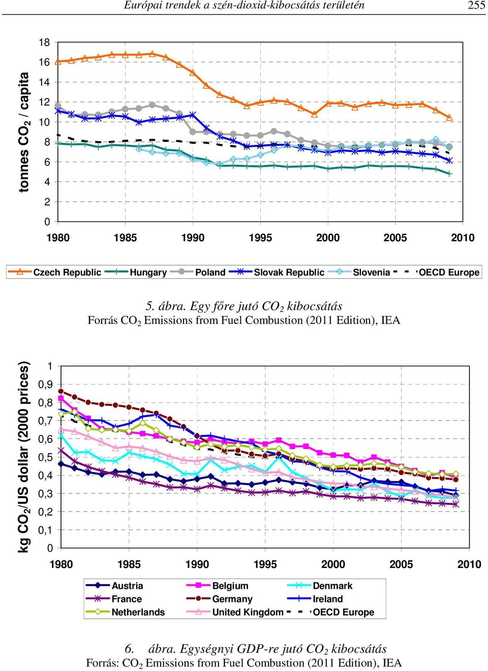 Egy főre jutó CO 2 kibocsátás Forrás CO 2 Emissions from Fuel Combustion (2011 Edition), IEA kg CO 2 /US dollar (2000 prices) 1 0,9 0,8 0,7 0,6 0,5 0,4