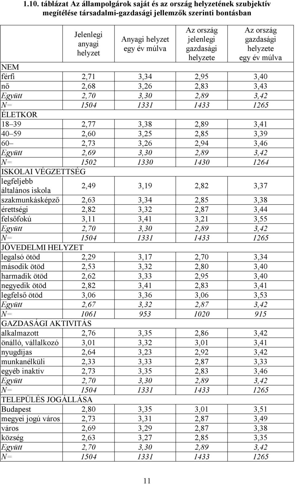 2,89 3,41 40 59 2,60 3,25 2,85 3,39 60 2,73 3,26 2,94 3,46 Együtt 2,69 3,30 2,89 3,42 N= 1502 1330 1430 1264 ISKOLAI VÉGZETTSÉG legfeljebb 2,49 3,19 2,82 3,37 általános iskola szakmunkásképző 2,63