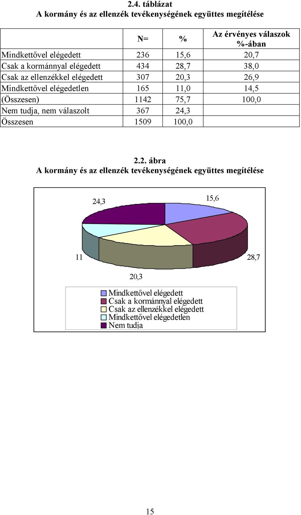 1142 75,7 100,0 Nem tudja, nem válaszolt 367 24,3 Összesen 1509 100,0 2.2. ábra A kormány és az ellenzék tevékenységének együttes megítélése